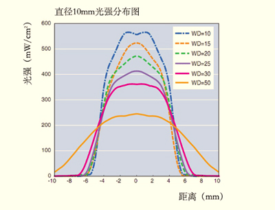 XP104系列UVLED點光源光強(qiáng)分布圖