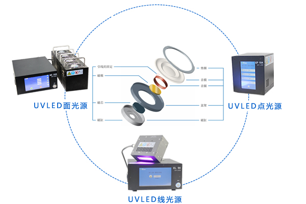 UVLED揚聲器應用